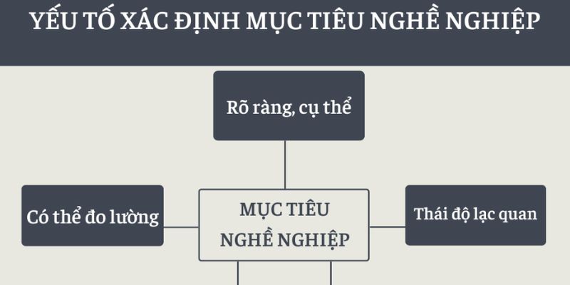 Quy trình xác định mục tiêu nghề nghiệp cho bản thân